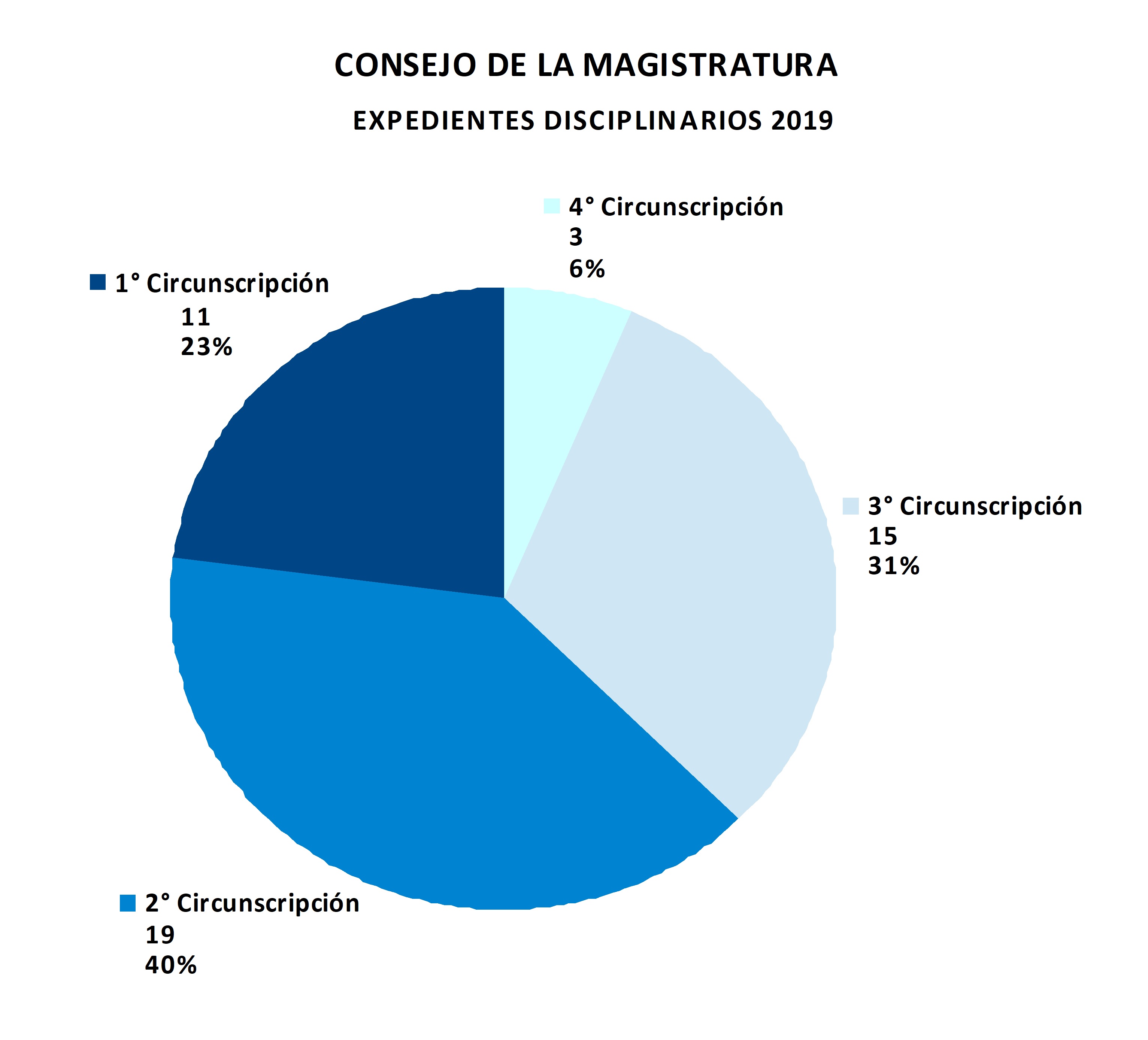 03 disciplinarios por circunscripción